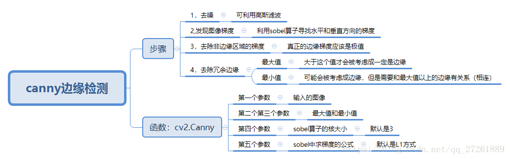 Canny边缘检测