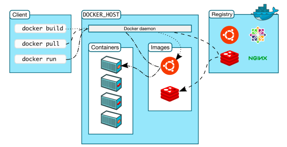 docker的基本组成