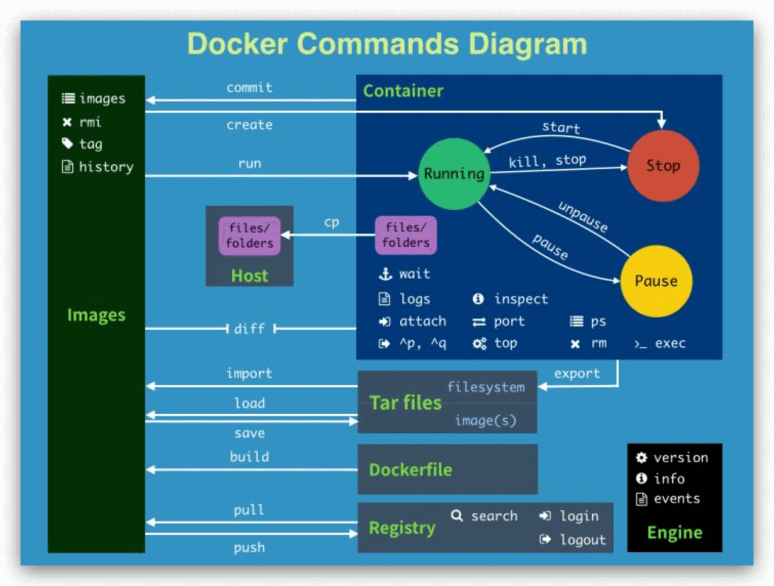 一张图了解docker的常用命令