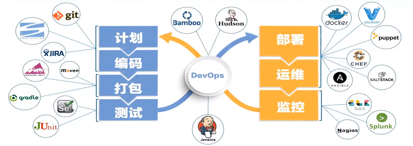 DevOps 流程