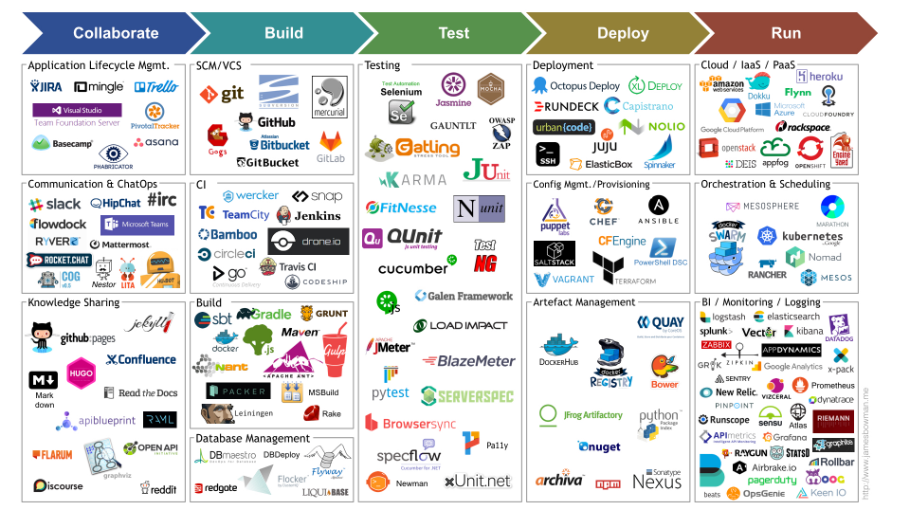 DevOps 技术栈